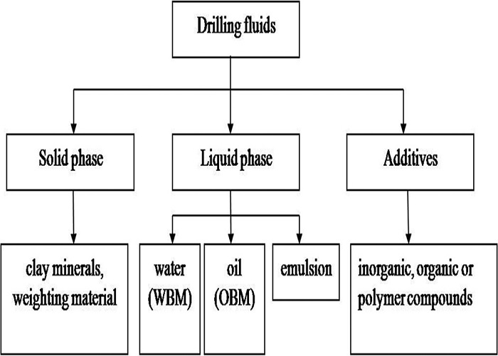 The types of drilling mud