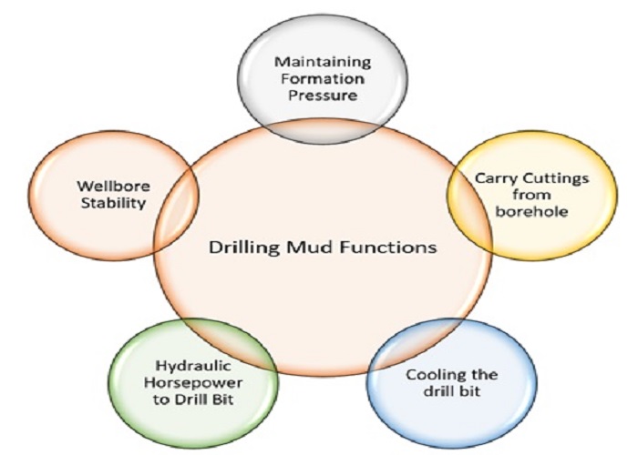 Purpose of drilling fluids