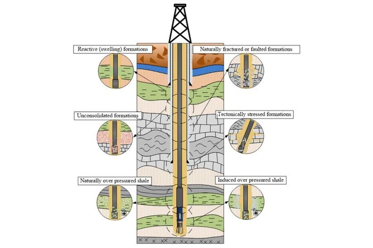 What Is Wellbore Instability